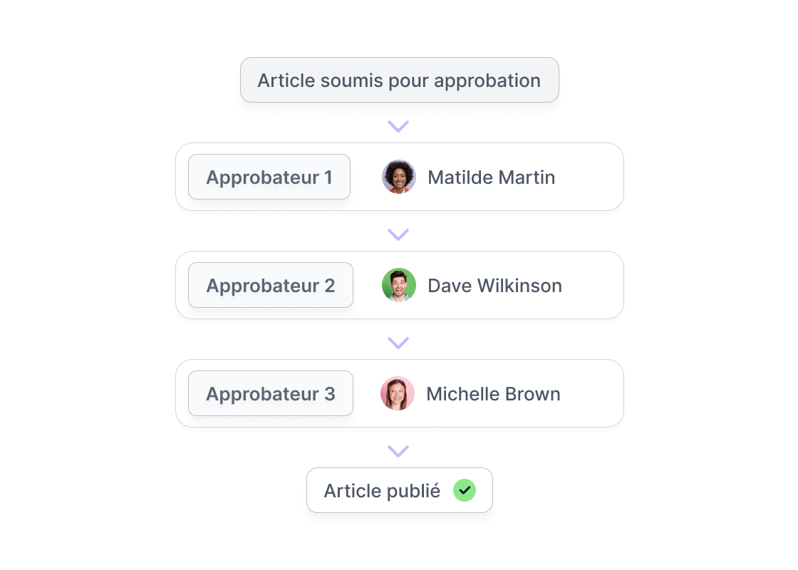 Illustration du produit Approbation multi-étapes