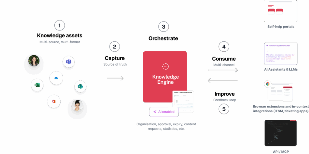 Diagram of the knowledge cycle: capture, keep accurate, serve to people and AI agents