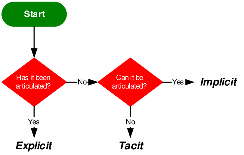 Diagram by Nickols showing explicit, implicit and tacit knowledge