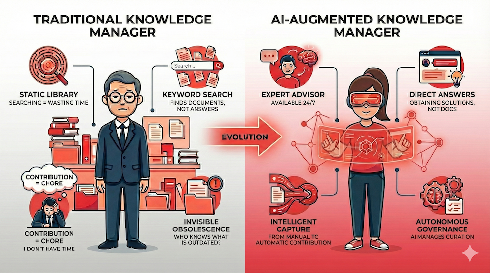 Diagram comparing traditional knowledge management with AI-augmented knowledge management