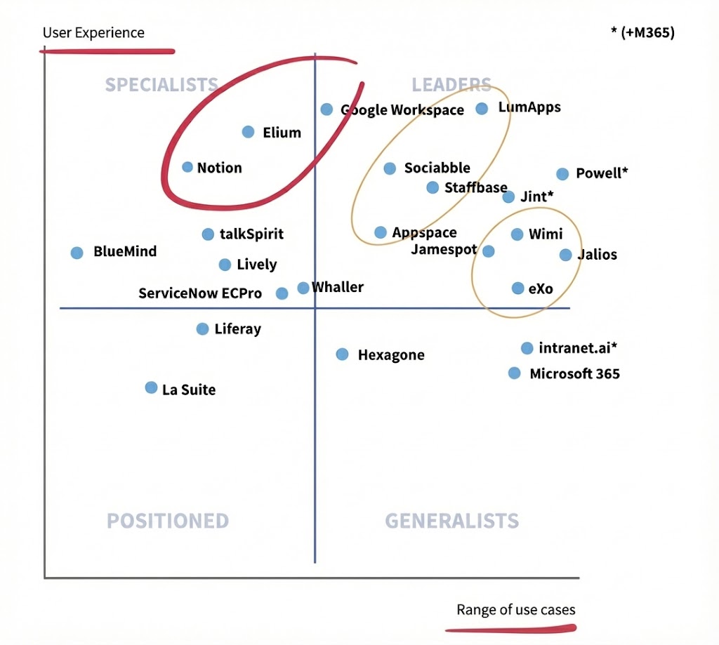 Lecko 2026 radar plotting Digital Workplace platforms by user experience and range of use cases. Elium appears at the top of the specialists quadrant.