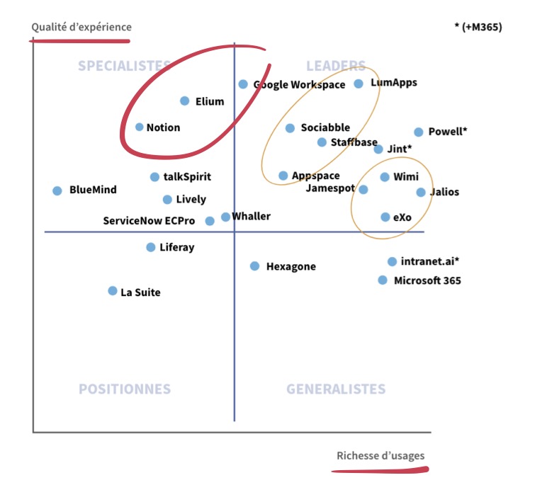 Radar Lecko 2026 positionnant les solutions de Digital Workplace selon la qualité d’expérience et la richesse d’usages. Elium apparaît en haut du quadrant des spécialistes.